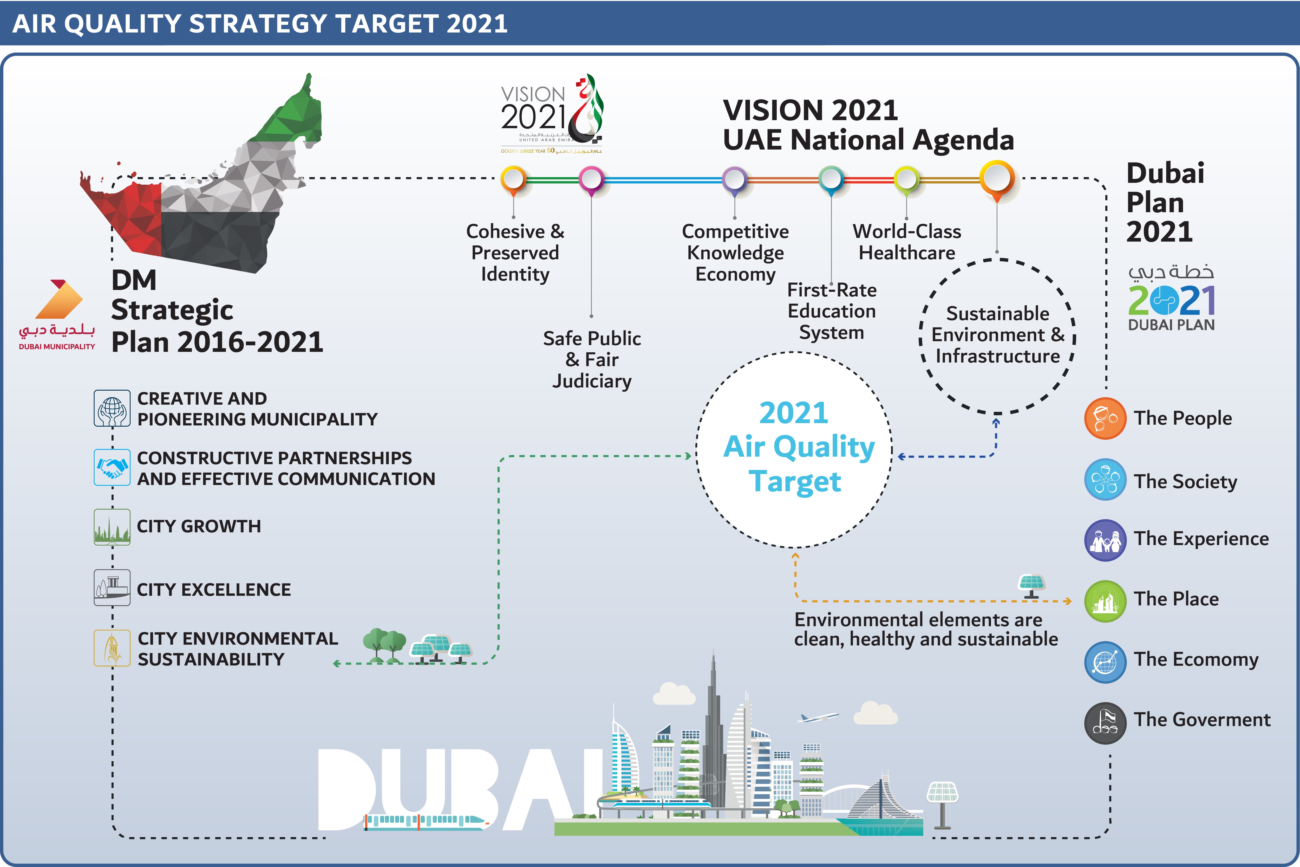Dubai Air Quality Strategy Plan And Agenda