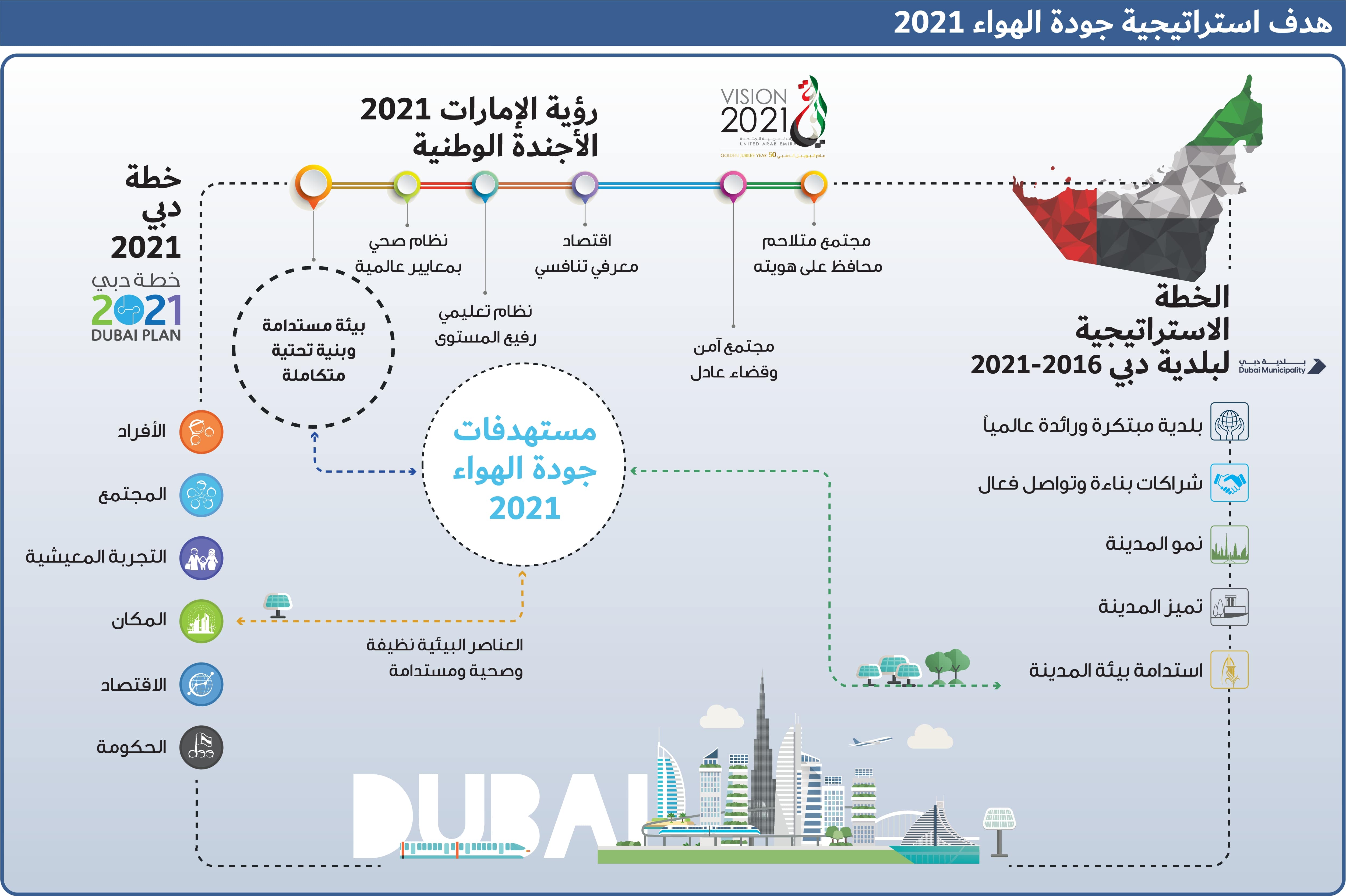 Dubai Air Quality Strategy Plan And Agenda