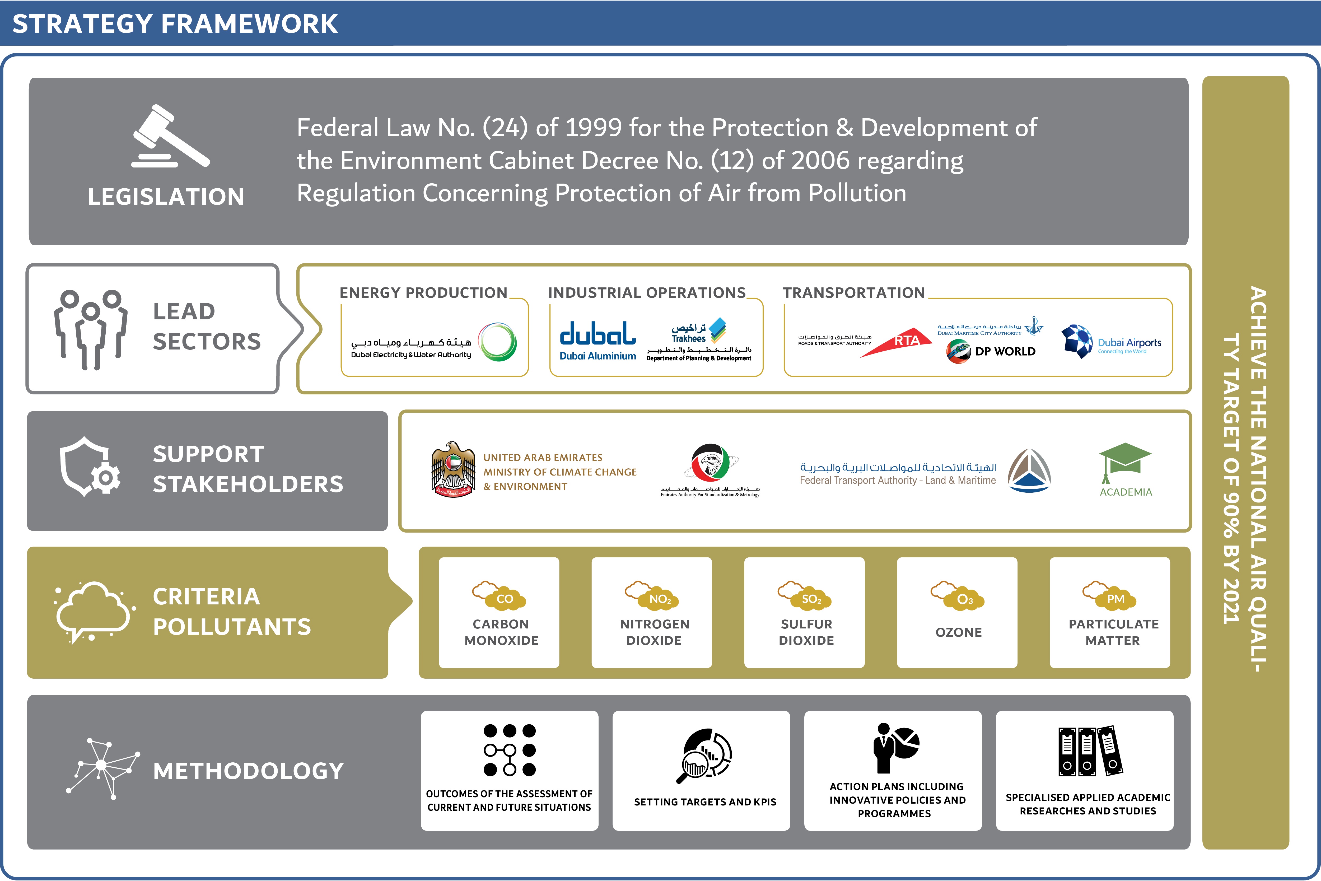 Dubai Air Quality Strategy Framework