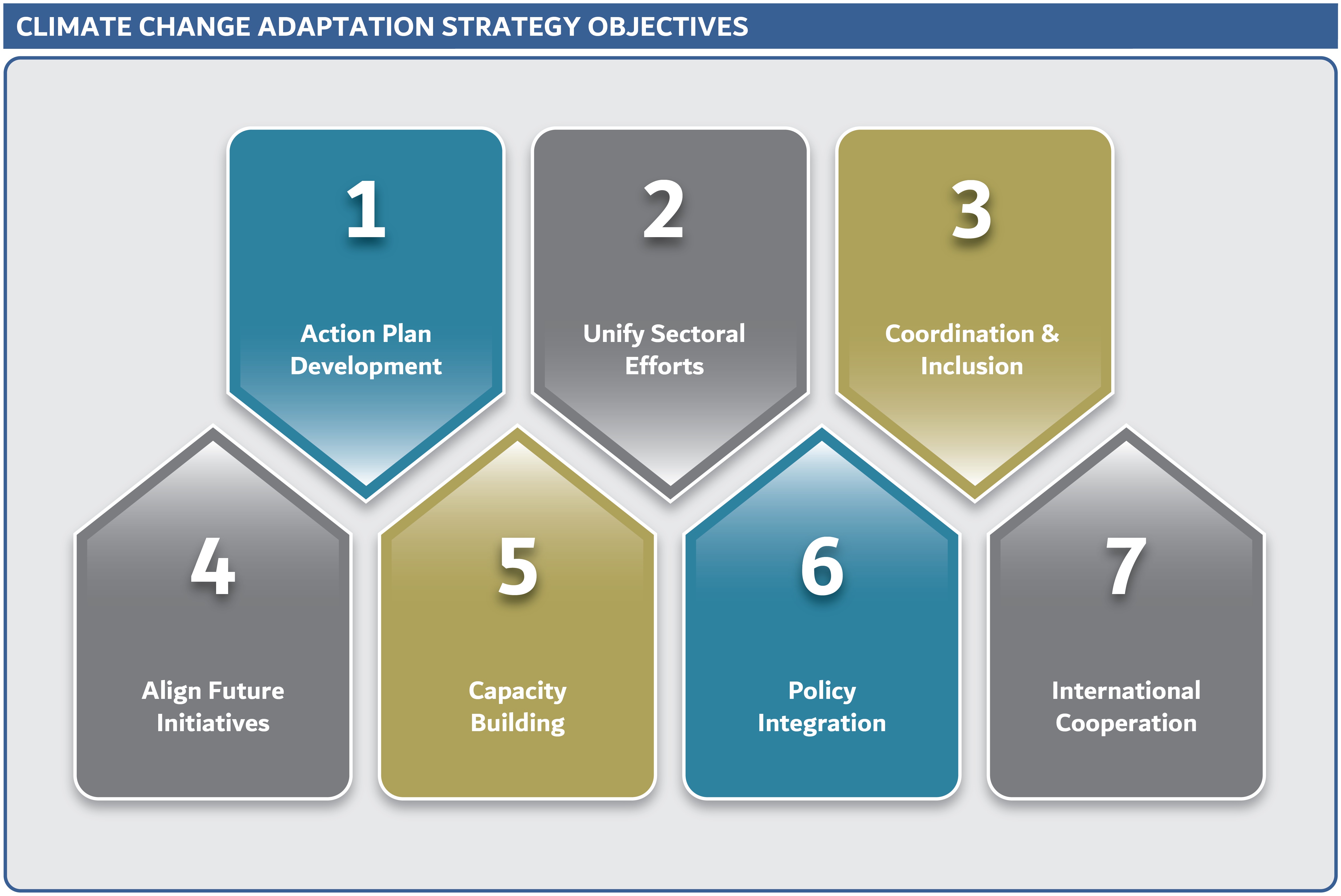 Dubai Climate Change Adaptation Strategy Key Objectives