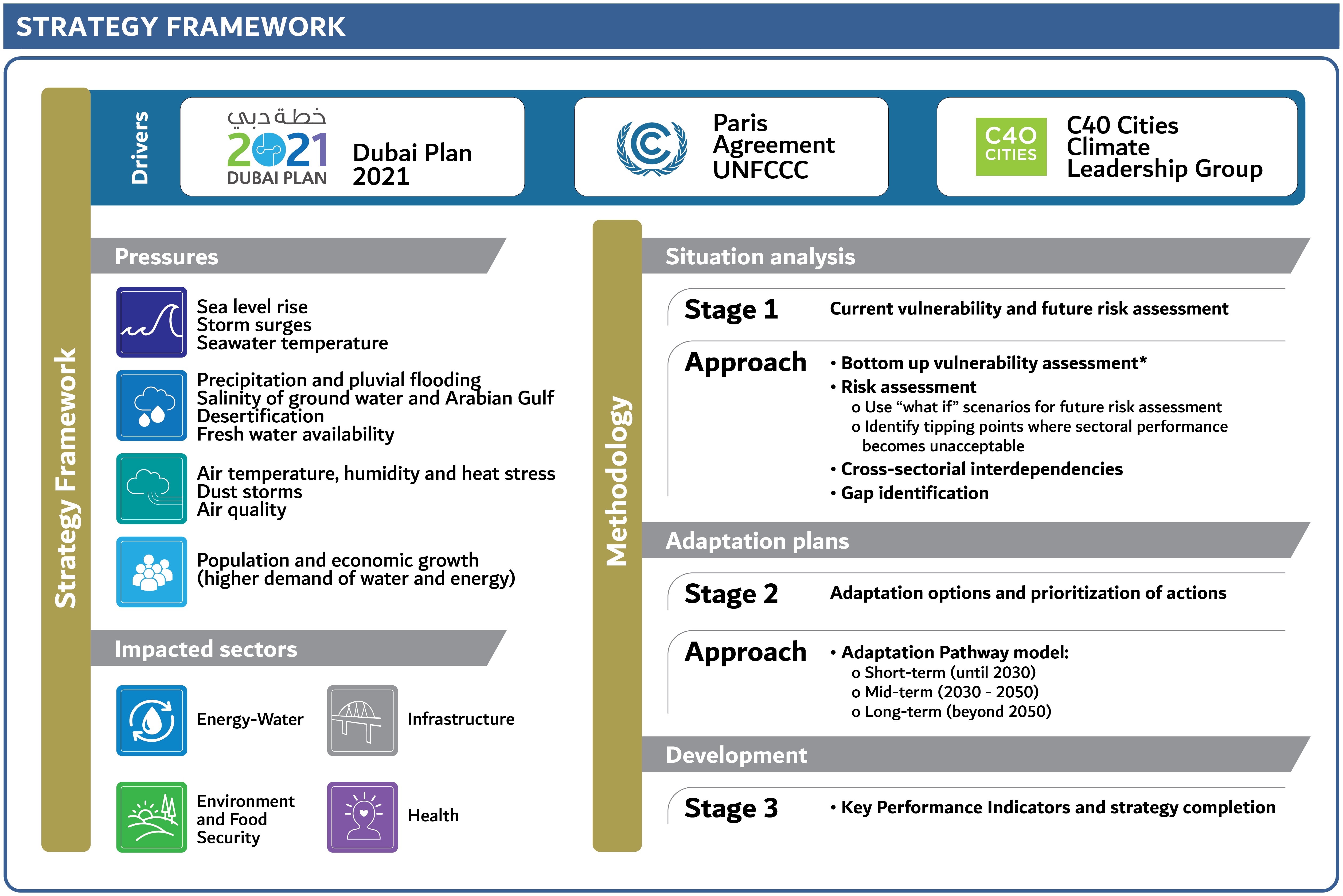 Dubai Climate Change Adaptation Strategy Framework